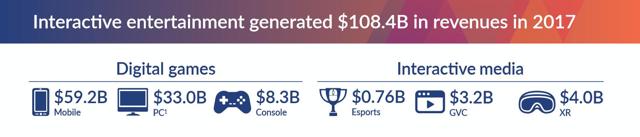 Video Game Revenue