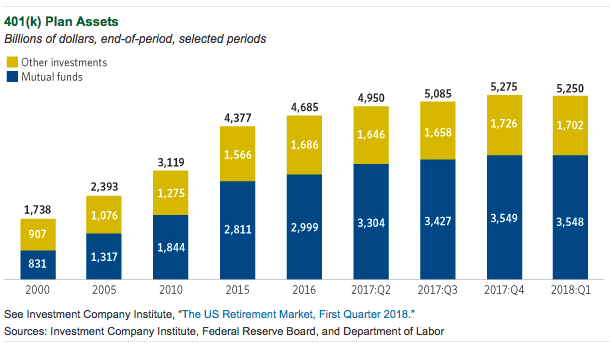 Can i sell my best sale 401k stocks