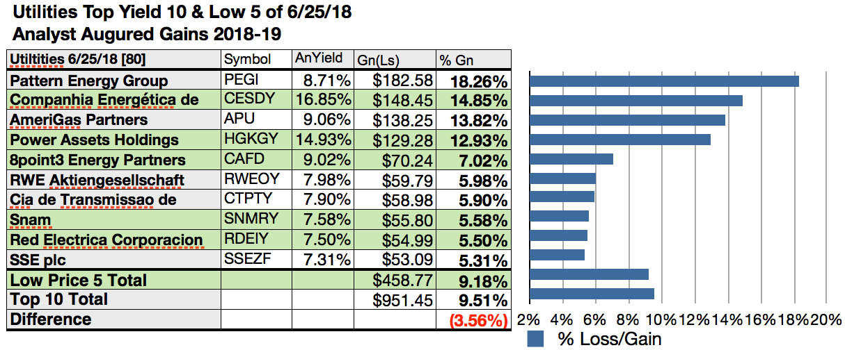 50 TopYield Utilities Stocks For June Seeking Alpha