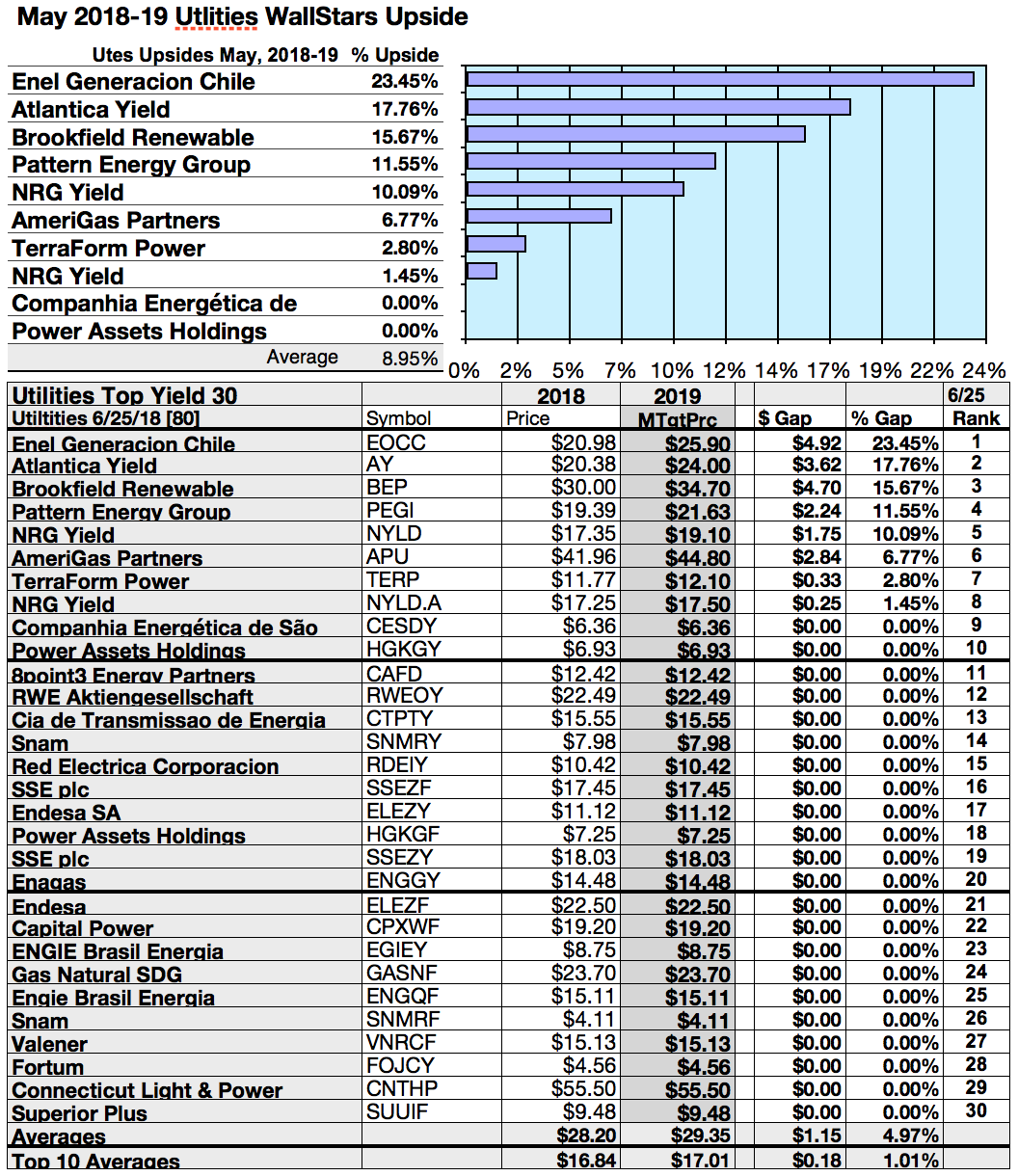 50 TopYield Utilities Stocks For June Seeking Alpha