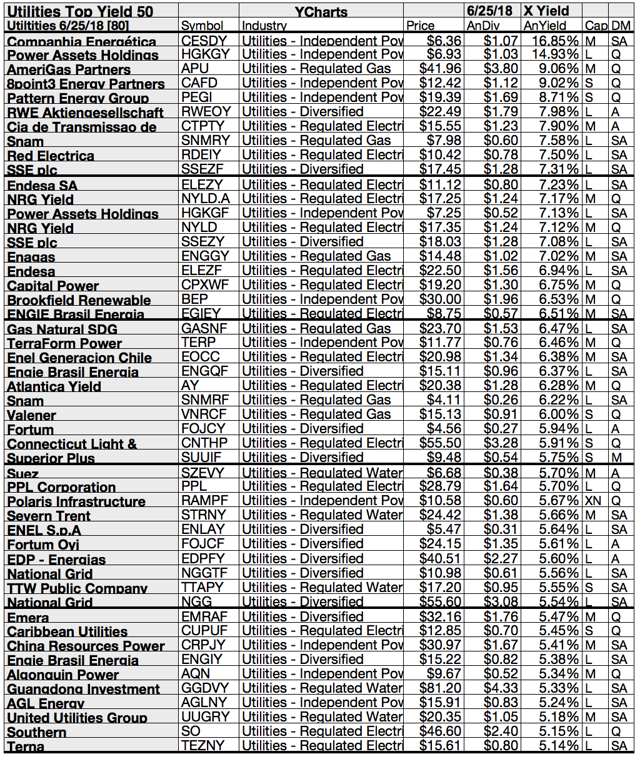 50 TopYield Utilities Stocks For June Seeking Alpha