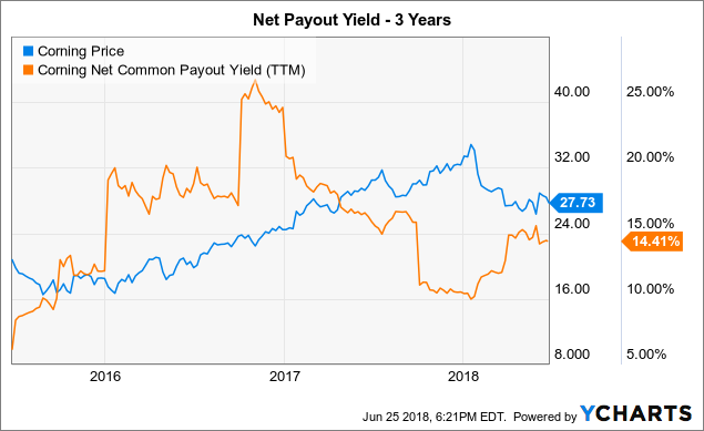 Nyse Glw