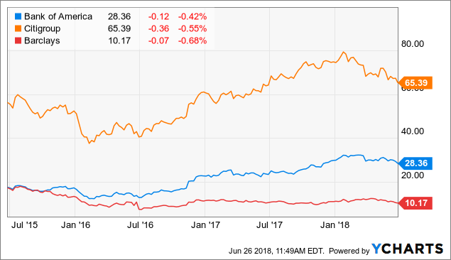 Barclays PLC: An Introduction To Recovering Global Markets (NYSE:BCS ...