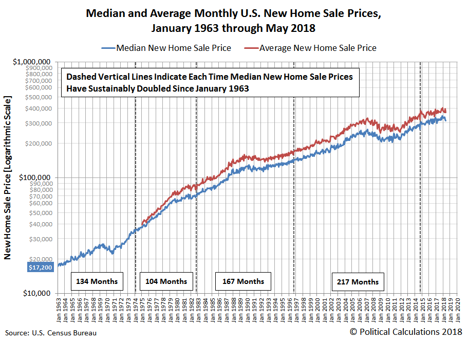 Decelerating Growth Trend For Median New Home Sale Prices Seeking Alpha