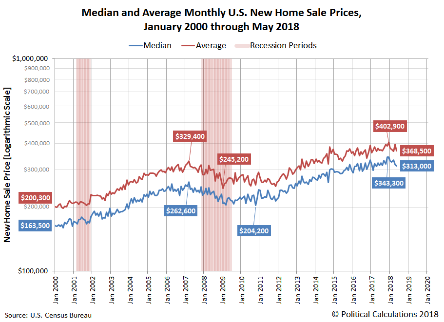 Decelerating Growth Trend For Median New Home Sale Prices Seeking Alpha