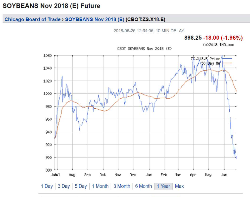 Will Soybean Prices Recover When China Starts Buying American In The