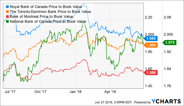 Royal Bank Of Canada: I Still Remain Optimistic (NYSE:RY) | Seeking Alpha