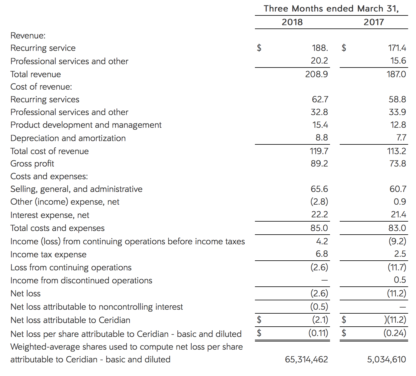 Ceridian: Few Reasons To Be Bullish (NYSE:DAY) | Seeking Alpha