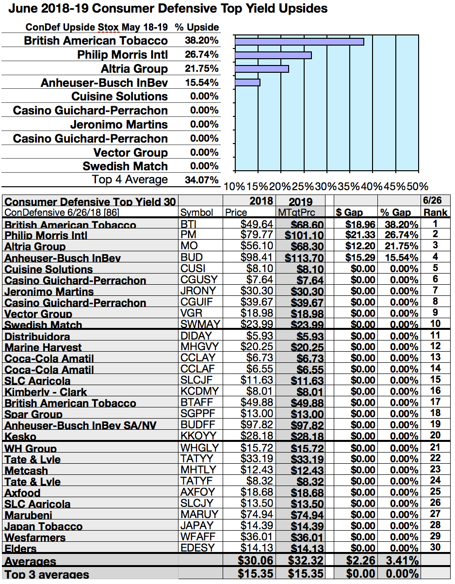 50 Consumer Defensive Sector Top Yield Stocks For June Seeking Alpha