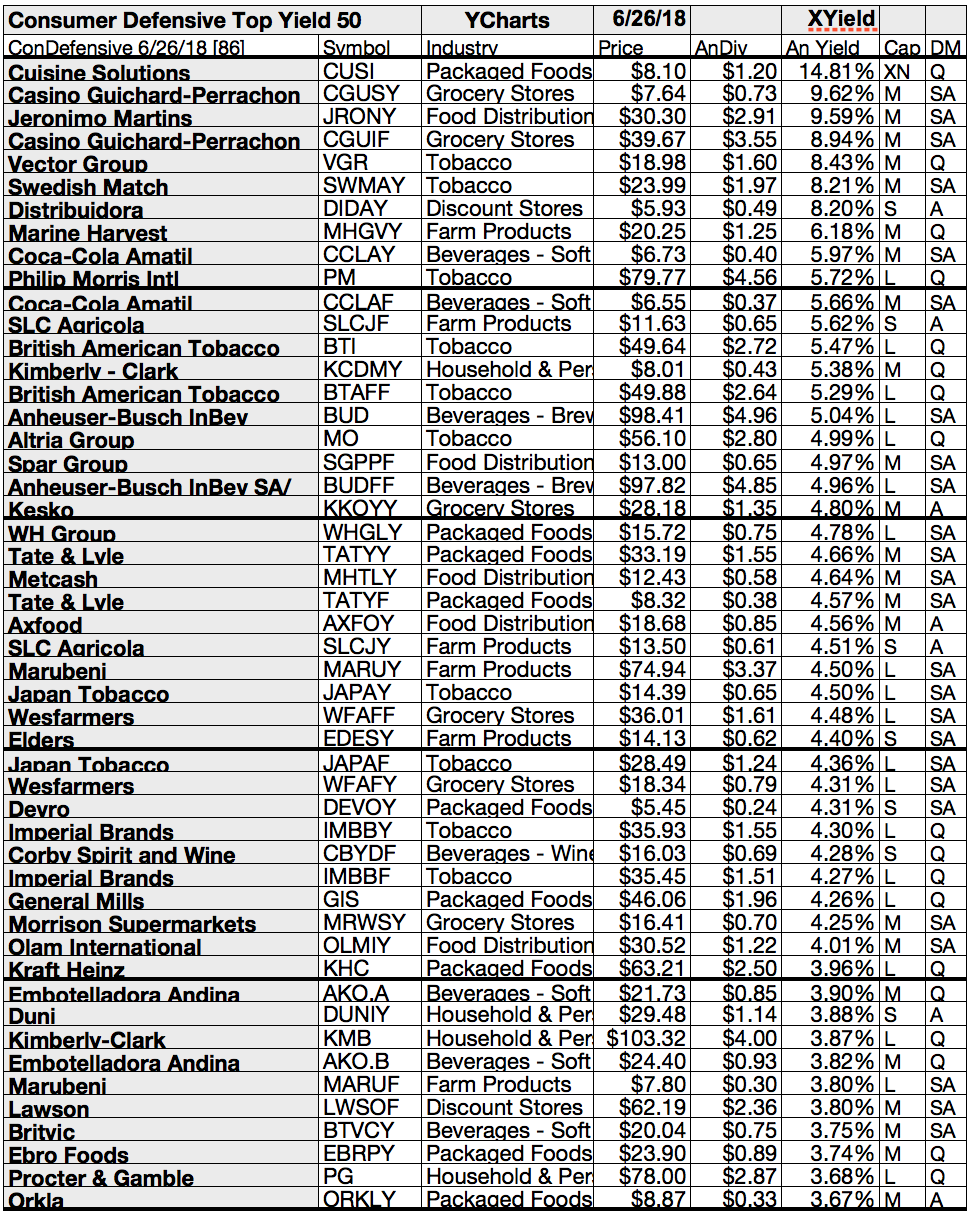 50 Consumer Defensive Sector Top Yield Stocks For June | Seeking Alpha