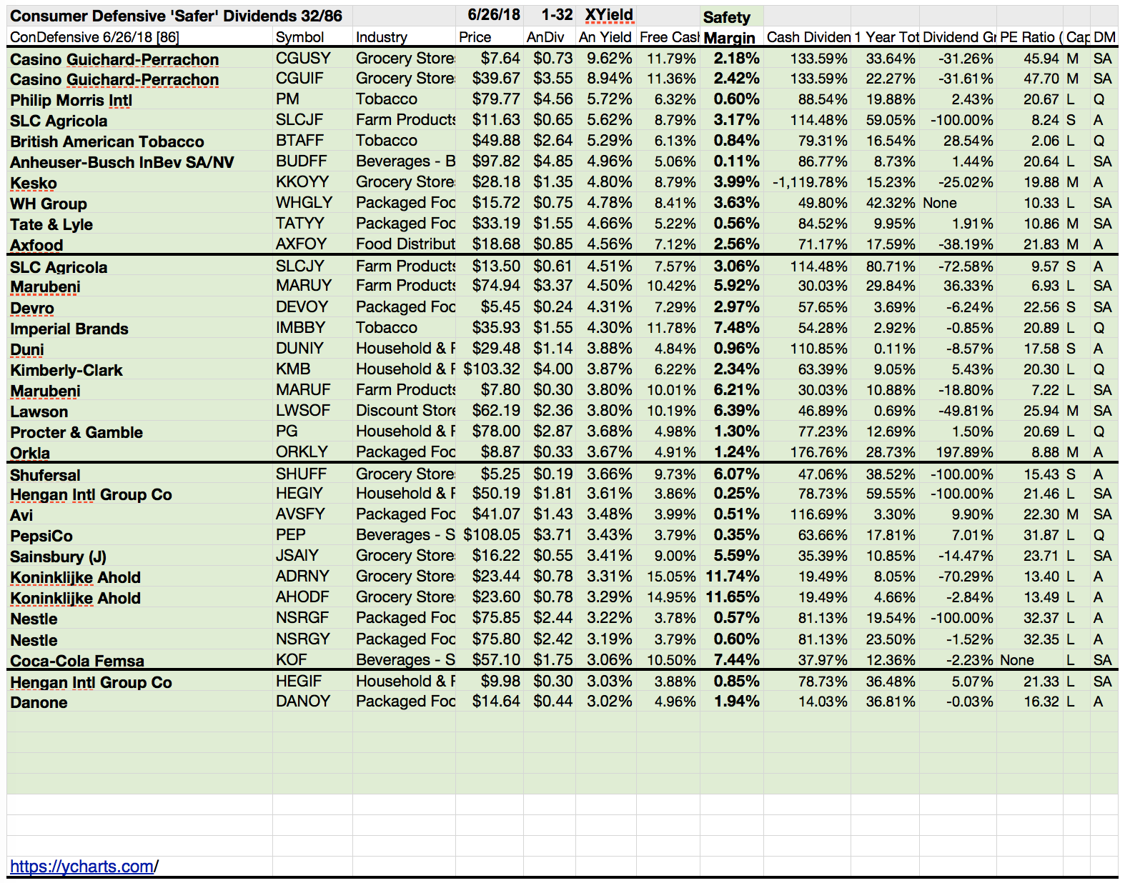 32 'Safer' Dividend Consumer Defensive Top Yield Stocks Projected To