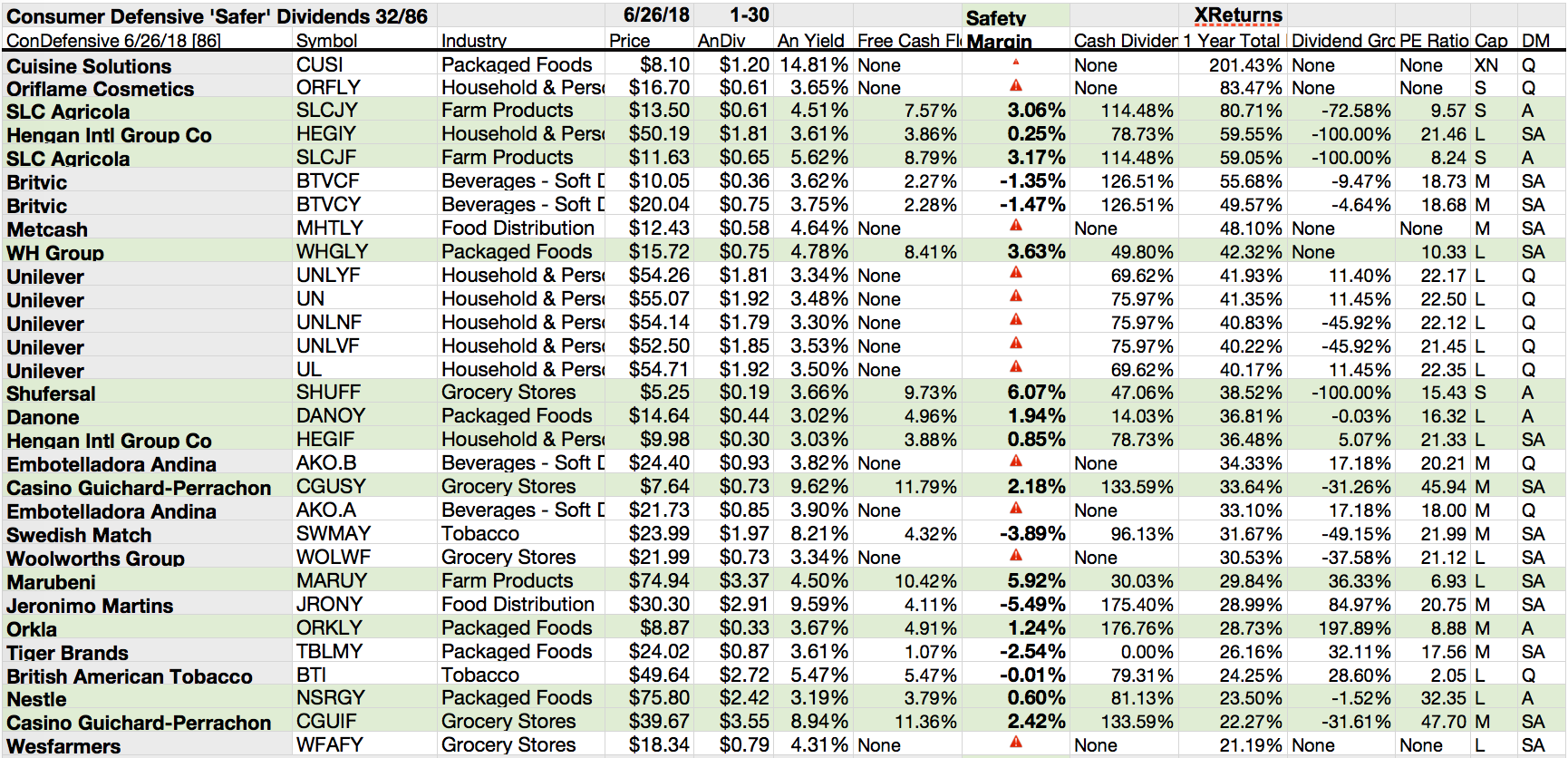 32 'Safer' Dividend Consumer Defensive Top Yield Stocks Projected To