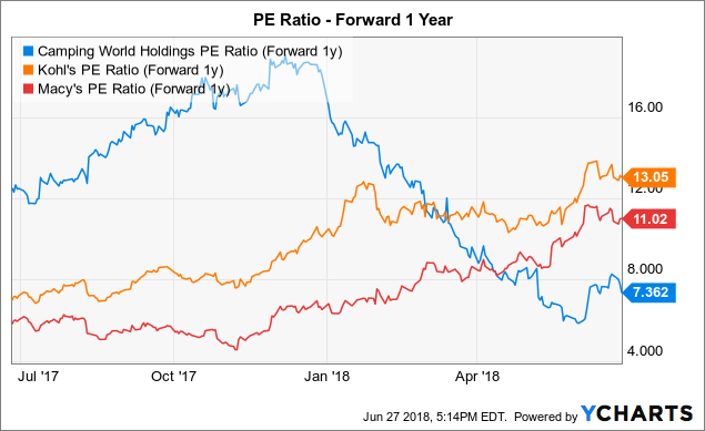 Are Investors Undervaluing Camping World (CWH) Right Now?