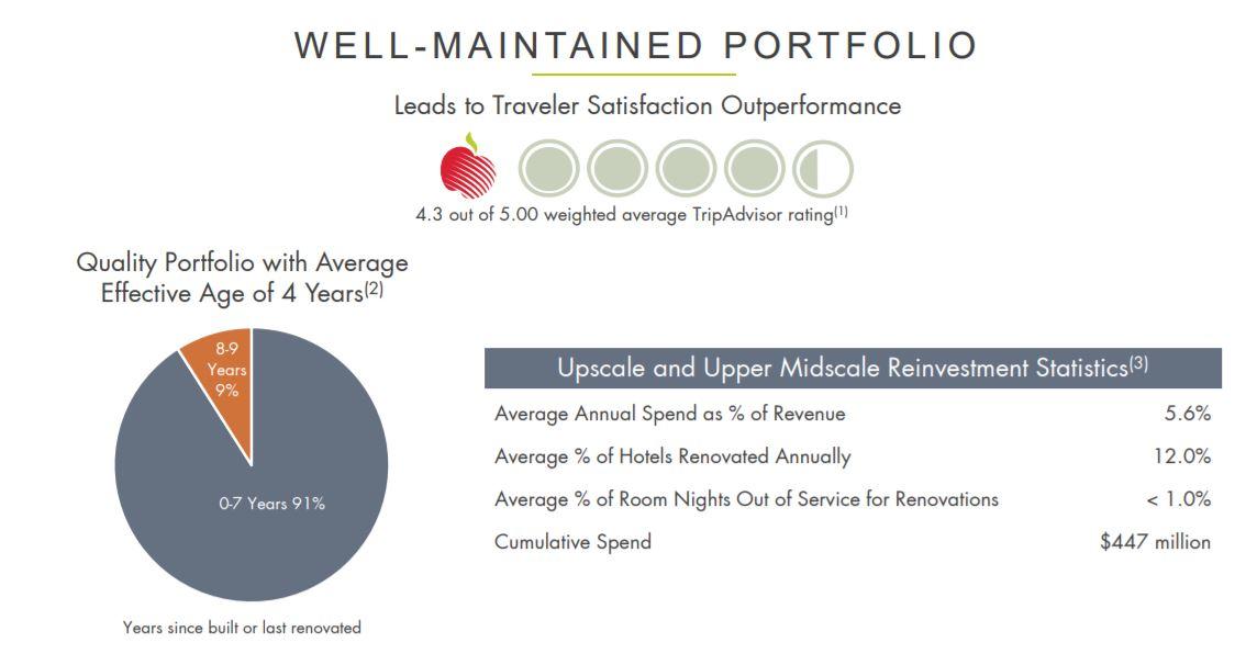 Apple hospitality reit что это