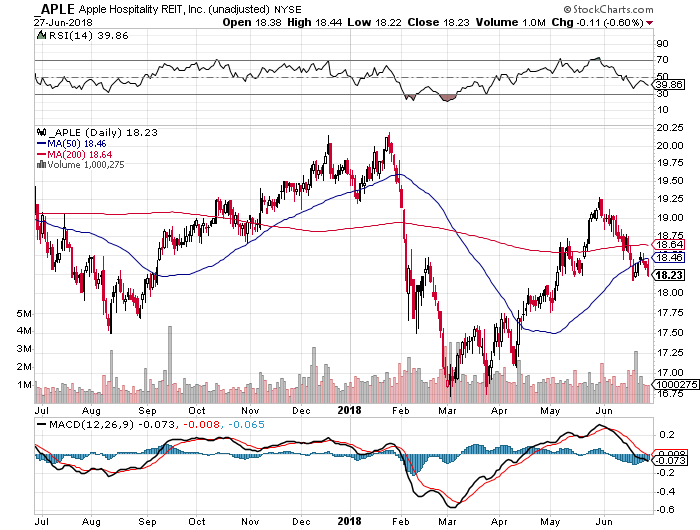 Apple Hospitality REIT: Buy The Drop? (NYSE:APLE) | Seeking Alpha