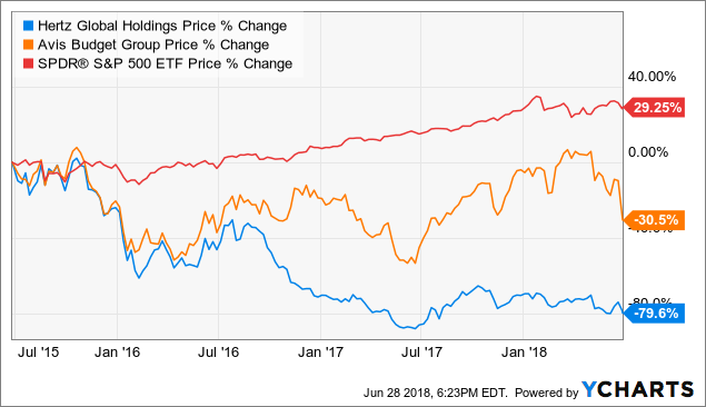 Hertz Stock Chart