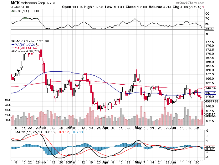 McKesson: Market Overreaction (NYSE:MCK) | Seeking Alpha