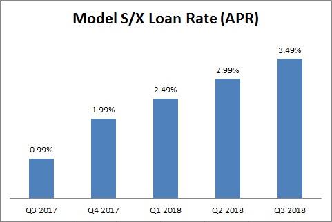 tesla loan calculator