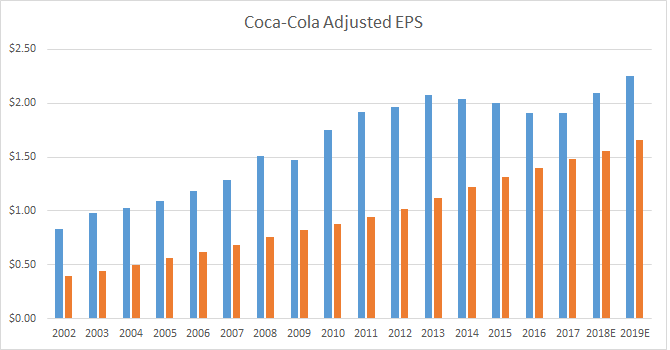 Coca Cola Sales Chart