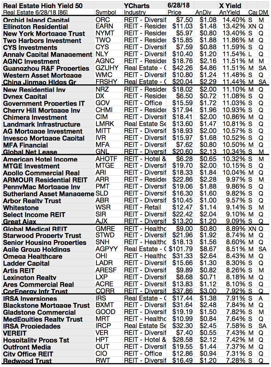 Top 50 High Yield Real Estate Issues Show Gains To 42.6 By June 2019
