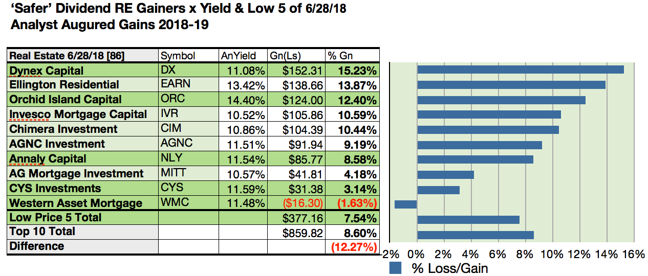 Here Are 39 'Safer' Dividend Real Estate Equities From June Seeking Alpha