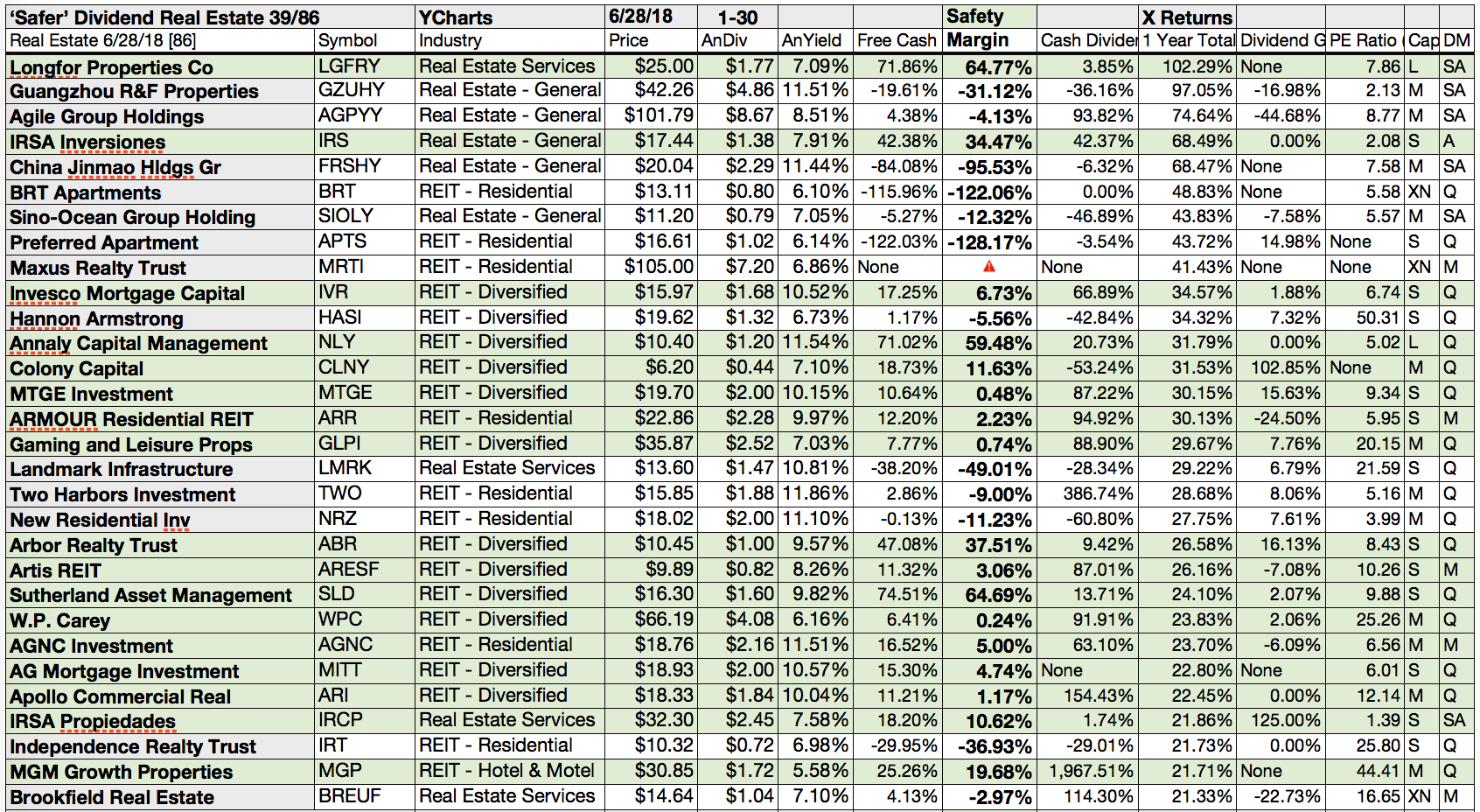 Here Are 39 'Safer' Dividend Real Estate Equities From June | Seeking Alpha