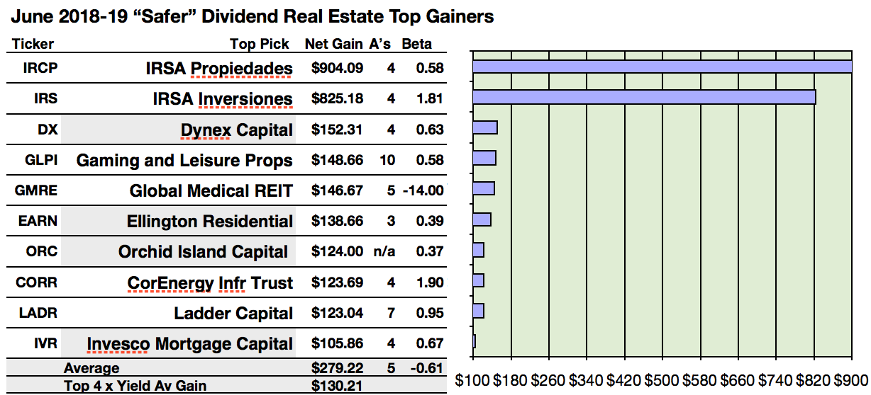 Here Are 39 'Safer' Dividend Real Estate Equities From June Seeking Alpha