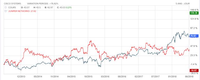 Cisco Vs Juniper Goliath Against David Cisco Systems Inc NASDAQ CSCO Seeking Alpha