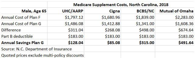 Medigap Plans Cost Comparison Chart