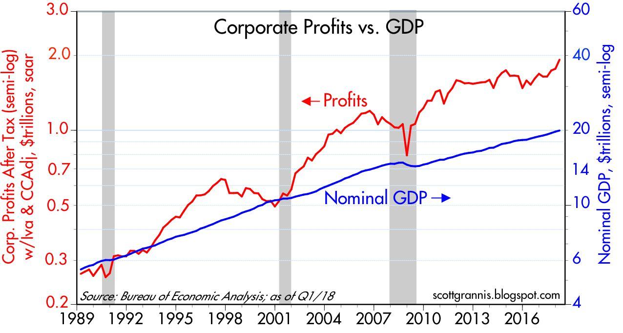 Corporate Profits Are Huge | Seeking Alpha