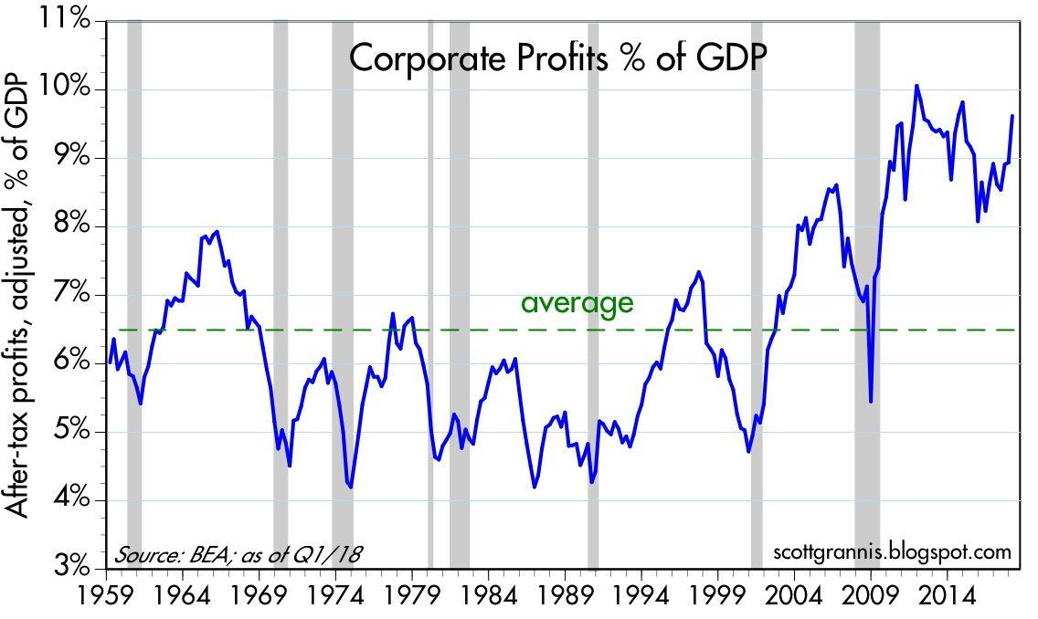 Corporate Profits Are Huge | Seeking Alpha