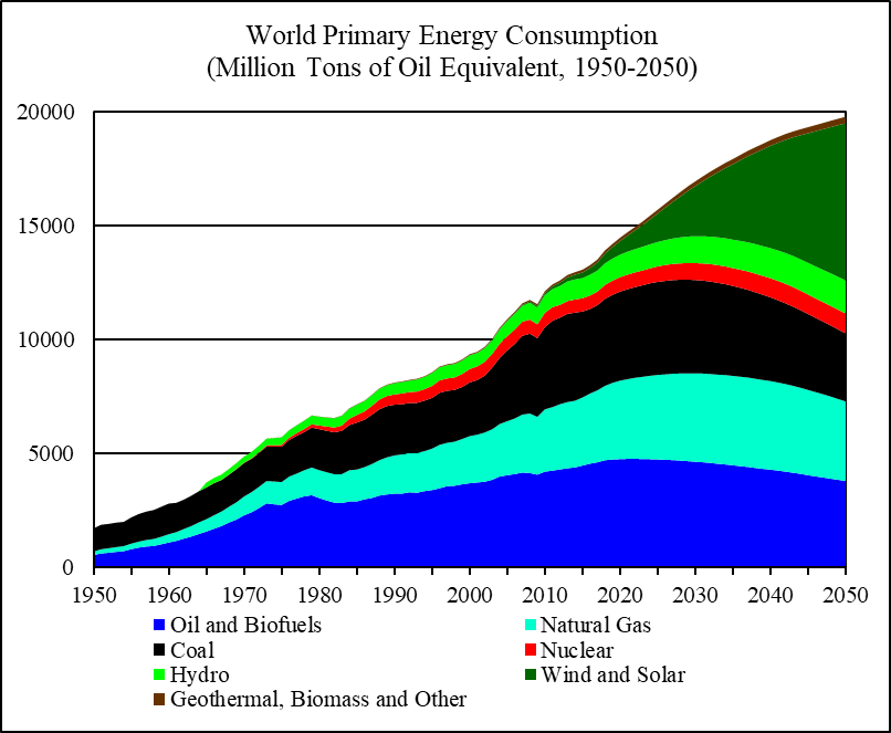 World Energy 2018-2050: World Energy Annual Report (Part 1)  Seeking Alpha