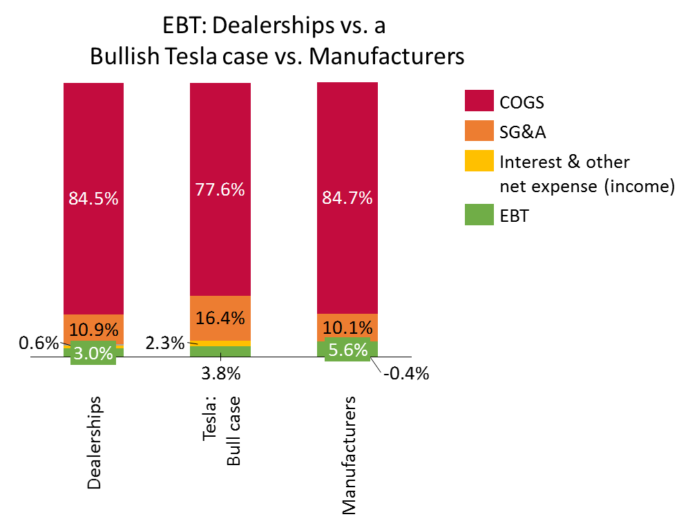 How Teslas Business Model Lowers Its Net Margin And Return On Capital Nasdaqtsla Seeking Alpha 6604