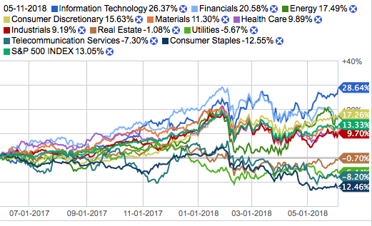 Defensive Strategy Overweight Consumer Staples Utilities And Telecom As Economy Enters Late Cycle Phase Seeking Alpha