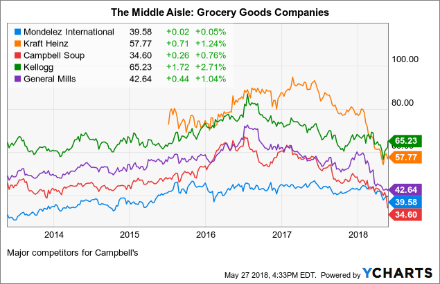 Campbell's Must Put The Soup Back On (NASDAQ:CPB) | Seeking Alpha