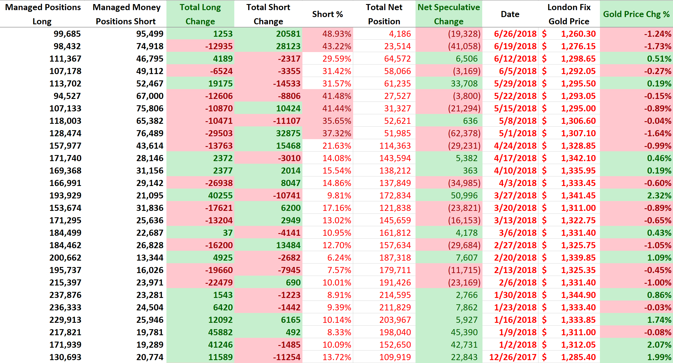 Massive Growth In Speculative Gold Position Is It Time To Buy Gold