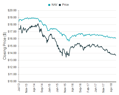 Weekly Review: High-Yield CEFs (NYSE:GHY) | Seeking Alpha