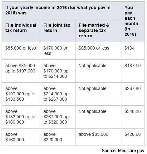 Medicare Supplement Plans 2018 Chart