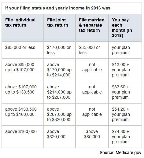 2020 Medicare Supplement Chart