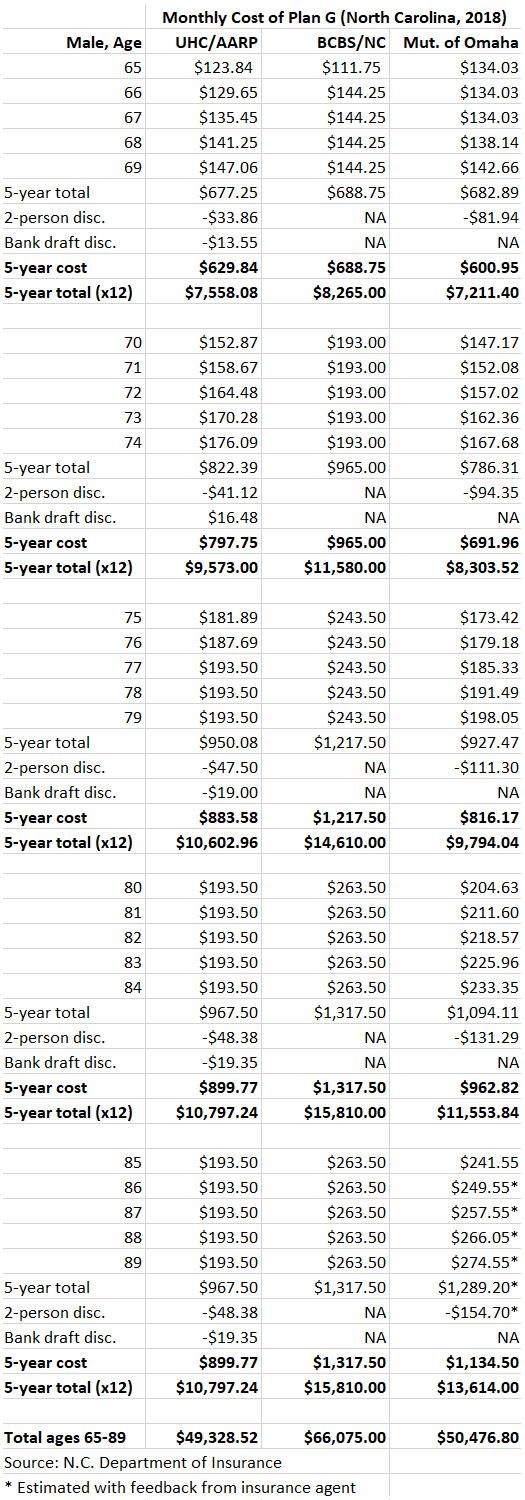 Comparing Plan G costs