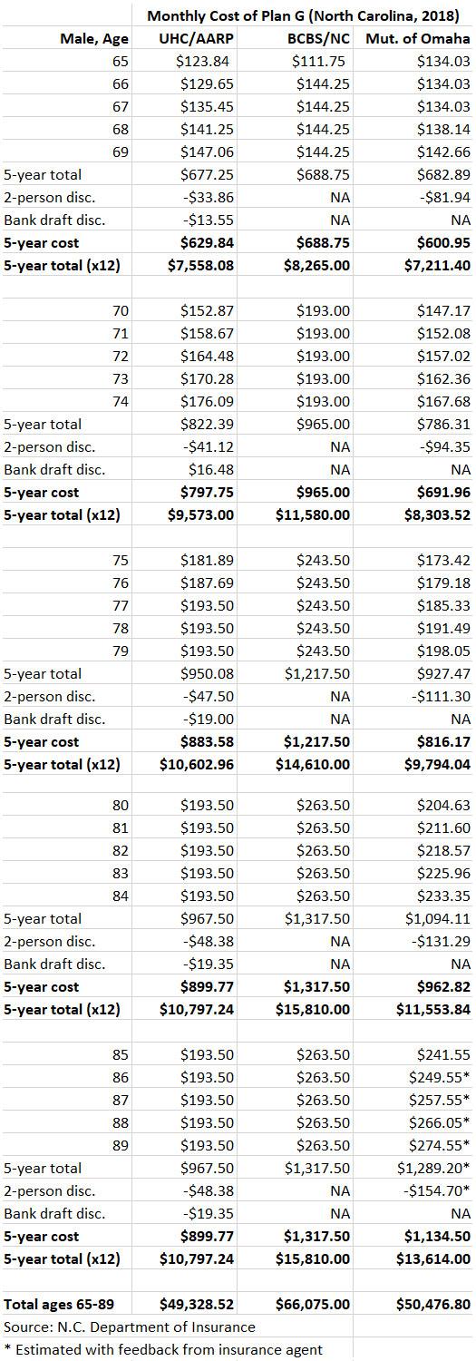 Plan F Premium Rate Comparison Chart