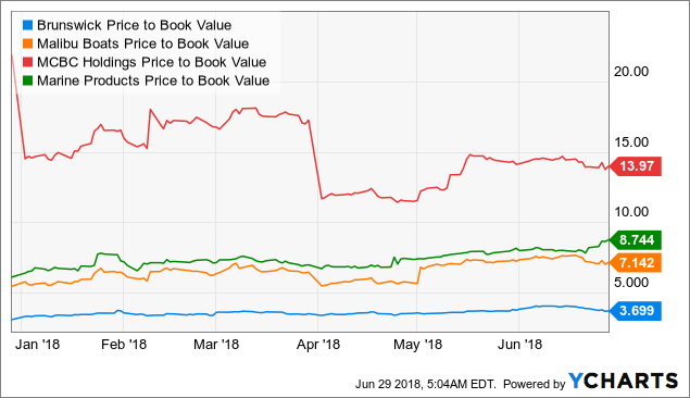 Brunswick Corporation: Fair Value Is Not Far Away (NYSE:BC) | Seeking Alpha