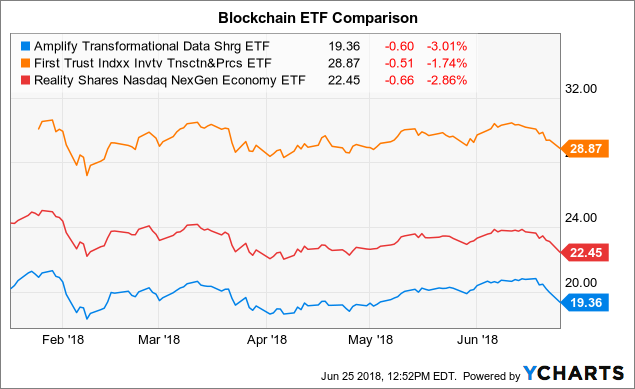 Blok Etf Price Chart