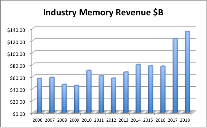 Micron Announces Shift in High-Performance Memory Roadmap Strategy