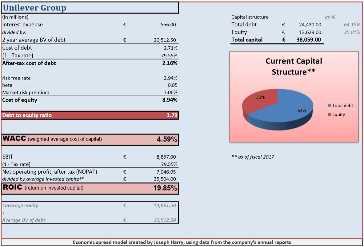 The year is divided. ROIC. ROIC показатель. Соотношение ROIC И WACC. Ebit operating profit.