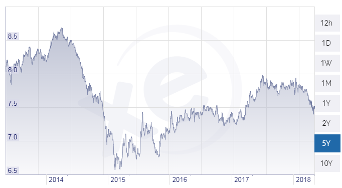 Italy Germany 10 Year Bond Spread Chart