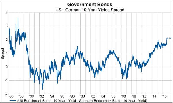 Italy Germany 10 Year Bond Spread Chart