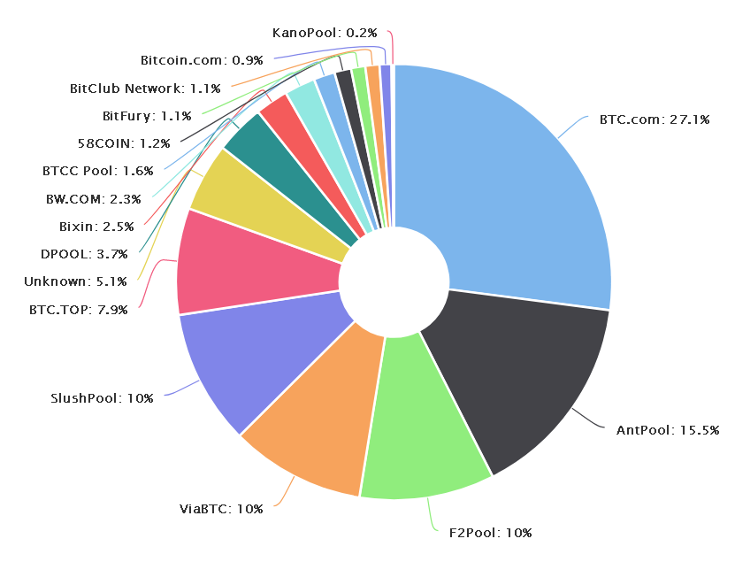 Bitcoin Pools Chart