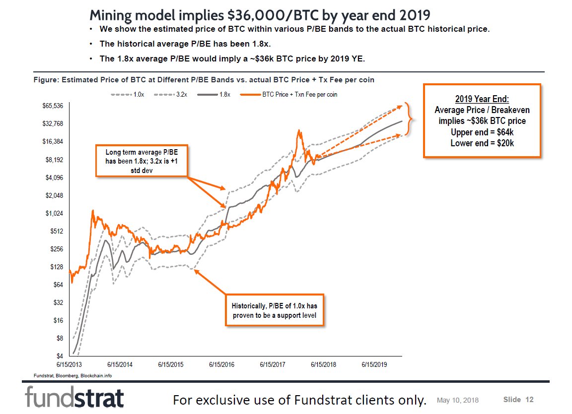 Bitcoin Average Price Chart