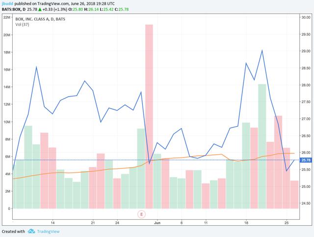 dropbox inc. and box inc. stock